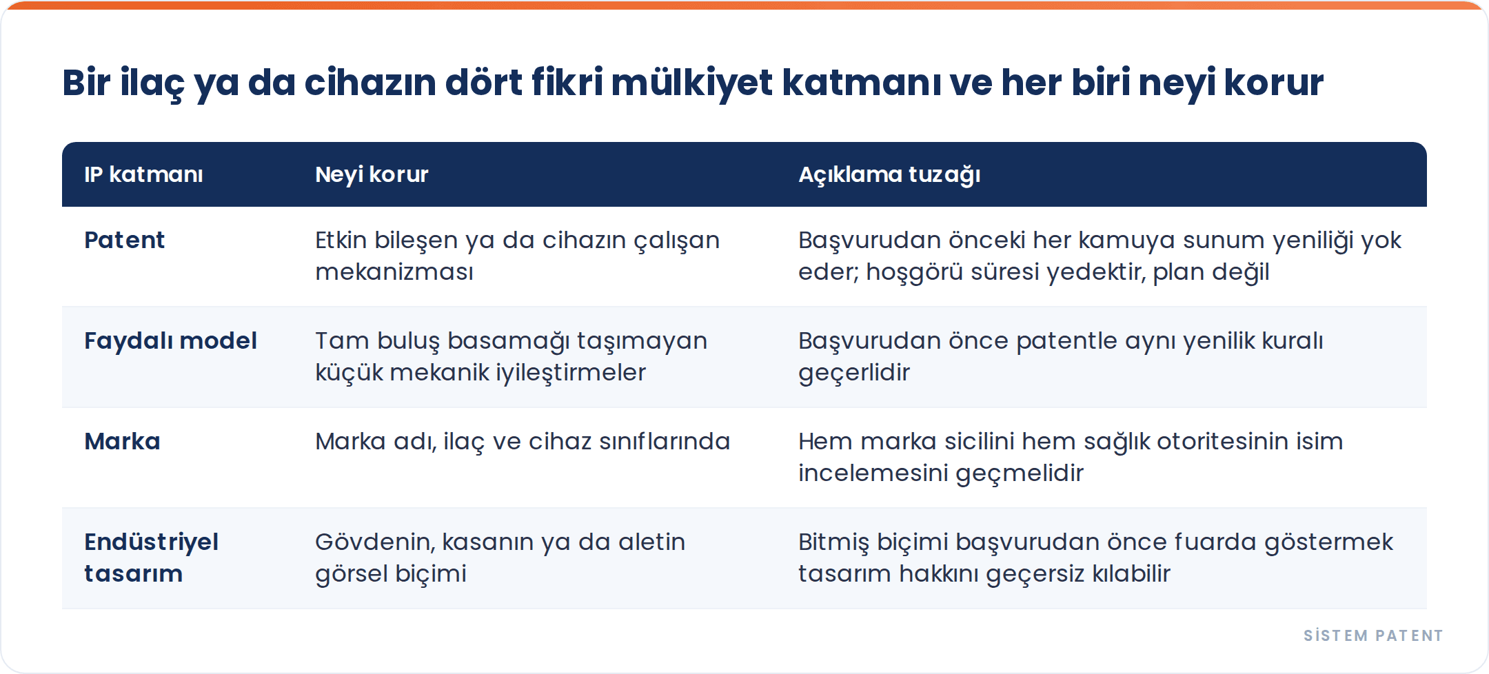İlaç ve Tıbbi Cihaz Şirketleri İçin IP Stratejisi: Patent, Marka ve Ruhsat Zamanlaması gorseli