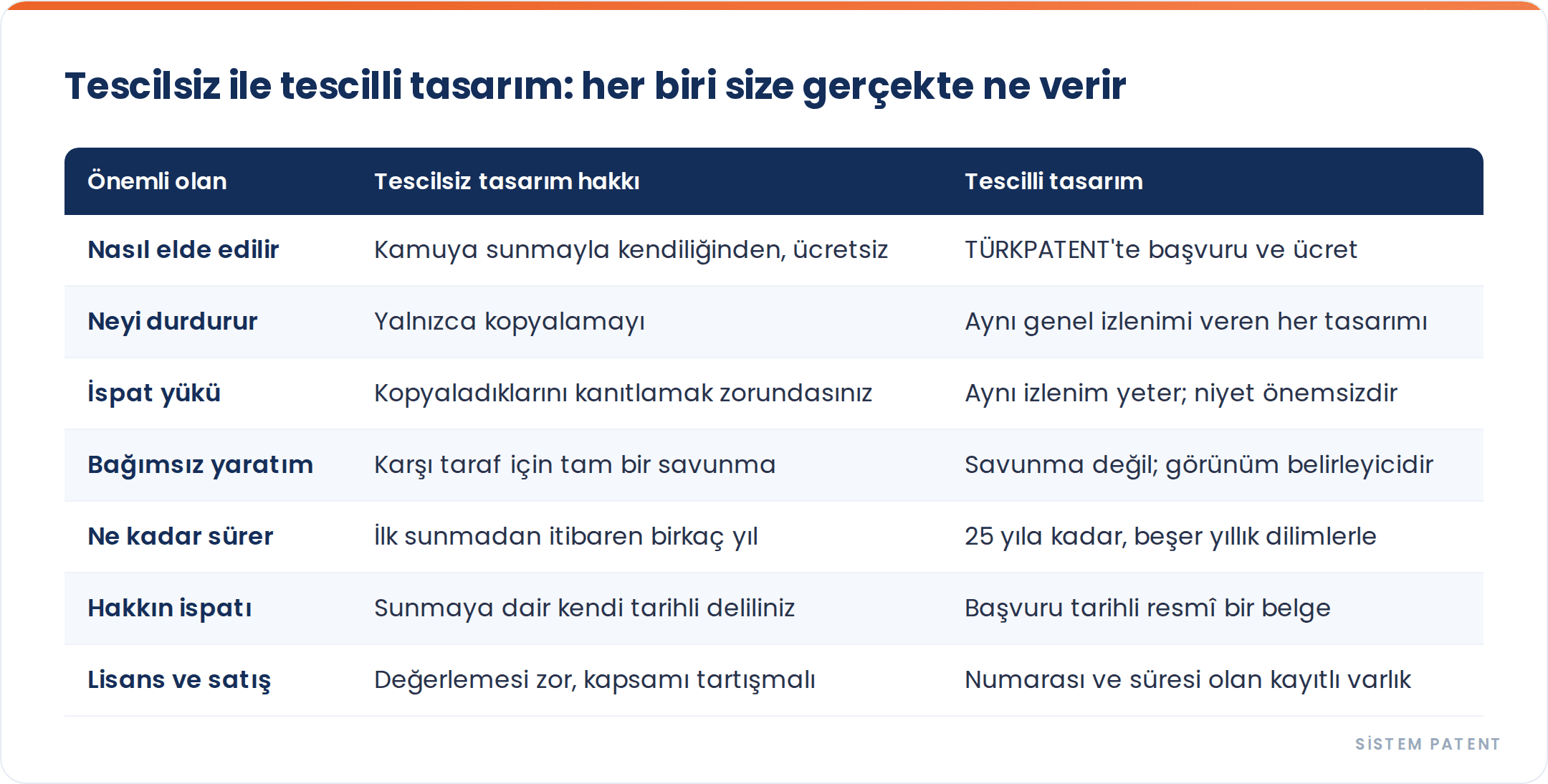 Tescilli ve Tescilsiz Tasarım Hakları: Ücretsiz Ne Elde Edersiniz ve Neden Genellikle Yeterli Değildir gorseli