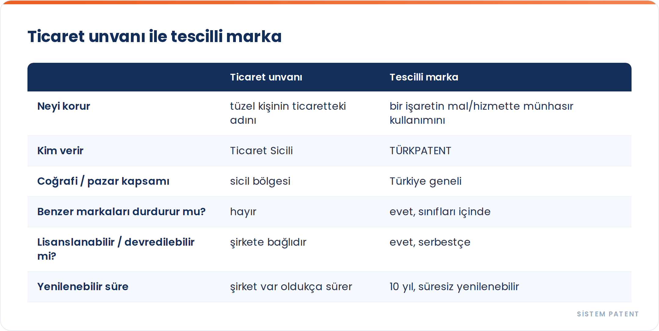 Ticaret unvanını tescil ettirmek markanızı korumaz — görsel