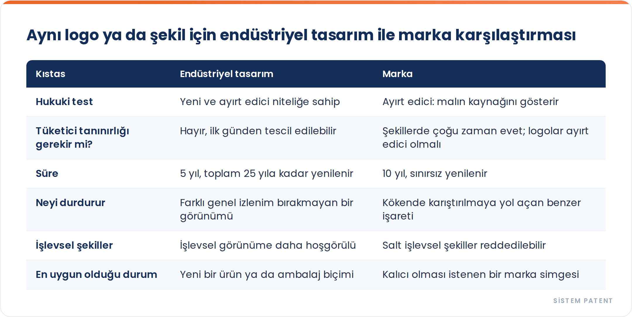 Logo veya Ürün Şekli İçin Hangi Sicile Başvurmalı: Tasarım Tescili mi Marka mı? gorseli